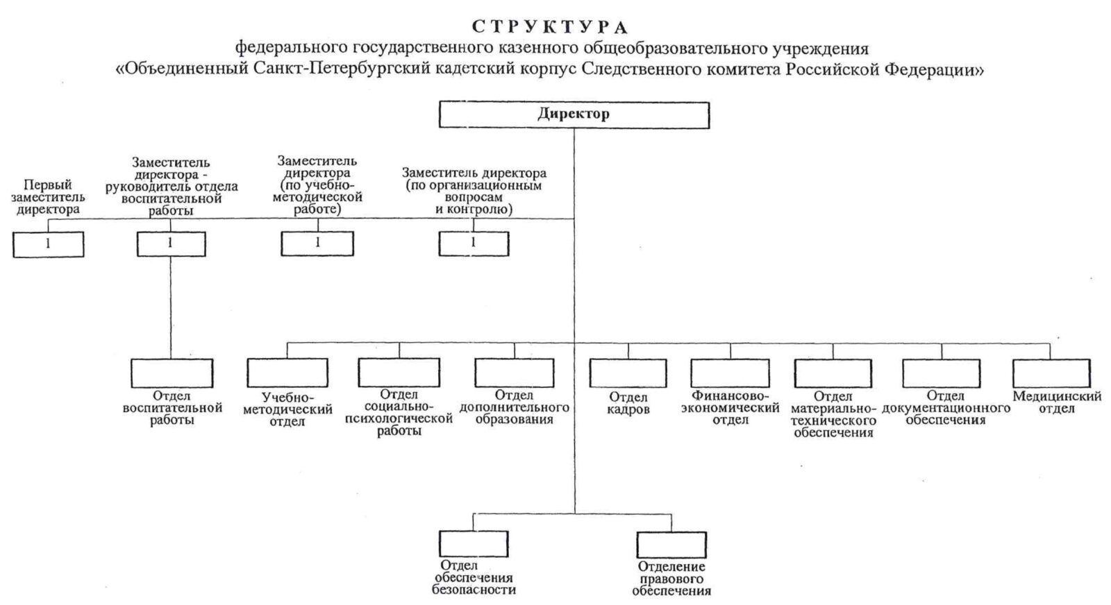 Структура и органы управления образовательной организацией — ФГКОУ  